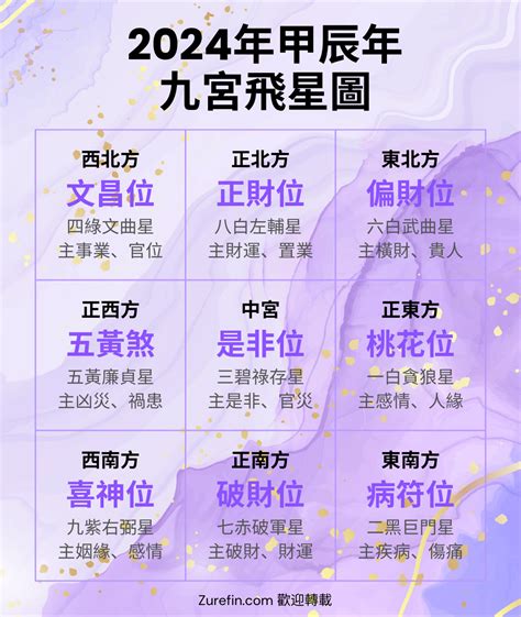 2024九宮飛星圖蘇民峰|九宮飛星2024｜龍年家居風水佈局方位懶人包！東南 